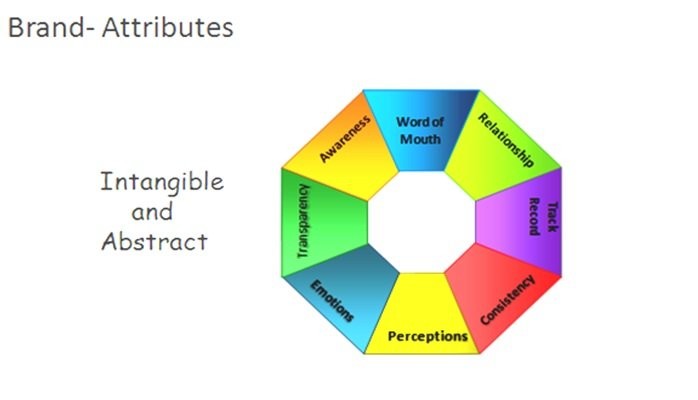 In B2B Business – Is Brand proposition more intangible?